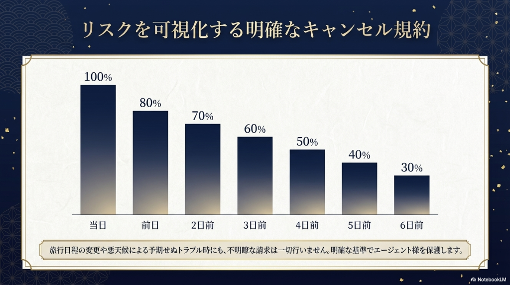 リスクを可視化する明確なキャンセル規約